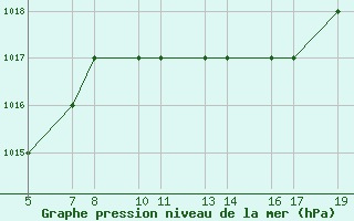 Courbe de la pression atmosphrique pour Burgos (Esp)