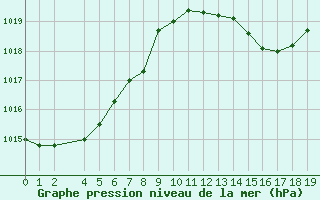 Courbe de la pression atmosphrique pour Mlaga Aeropuerto
