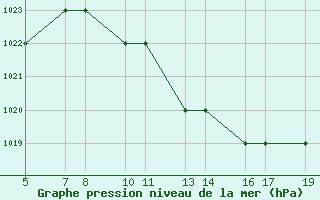 Courbe de la pression atmosphrique pour Burgos (Esp)