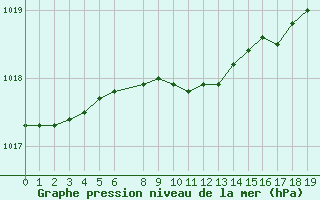 Courbe de la pression atmosphrique pour Utsjoki Nuorgam rajavartioasema