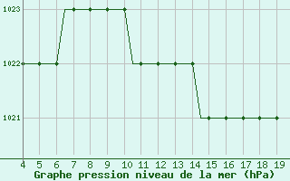 Courbe de la pression atmosphrique pour Hamburg-Finkenwerder
