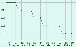 Courbe de la pression atmosphrique pour Cranfield