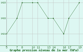 Courbe de la pression atmosphrique pour Burgos (Esp)