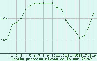 Courbe de la pression atmosphrique pour Paks