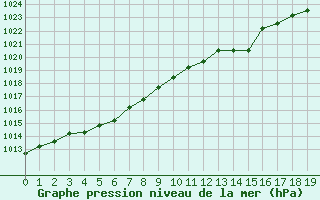 Courbe de la pression atmosphrique pour Koksijde (Be)