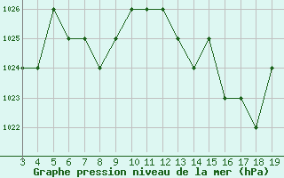 Courbe de la pression atmosphrique pour Blus (40)