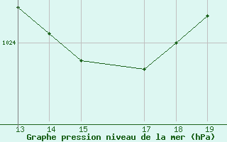 Courbe de la pression atmosphrique pour Soria (Esp)