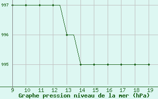 Courbe de la pression atmosphrique pour Morlaix / Ploujean