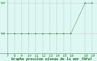 Courbe de la pression atmosphrique pour Amari