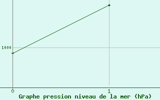 Courbe de la pression atmosphrique pour Pontoise - Cormeilles (95)