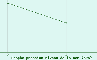 Courbe de la pression atmosphrique pour Bergen