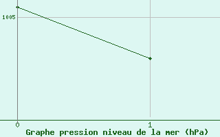 Courbe de la pression atmosphrique pour Ummendorf