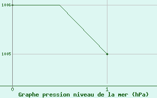 Courbe de la pression atmosphrique pour Cardiff-Wales Airport