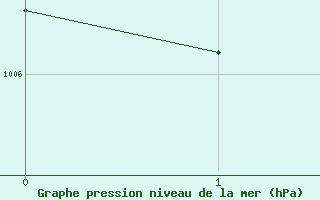 Courbe de la pression atmosphrique pour Breuillet (17)