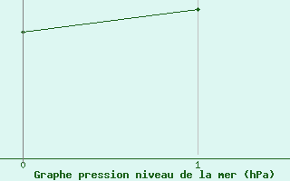 Courbe de la pression atmosphrique pour le bateau WDE9586