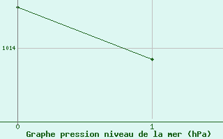Courbe de la pression atmosphrique pour Cholet (49)