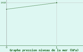 Courbe de la pression atmosphrique pour Quimperl (29)