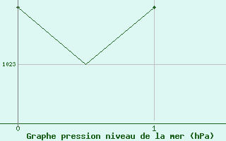 Courbe de la pression atmosphrique pour Rygge