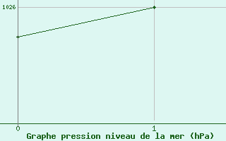 Courbe de la pression atmosphrique pour Mont-de-Marsan (40)