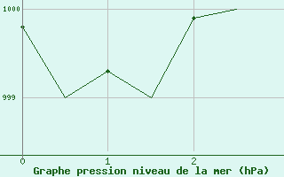 Courbe de la pression atmosphrique pour Oostende (Be)