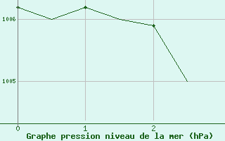 Courbe de la pression atmosphrique pour Verona / Villafranca