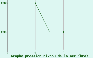 Courbe de la pression atmosphrique pour Piestany