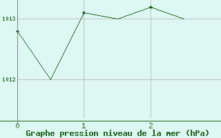 Courbe de la pression atmosphrique pour Vlieland