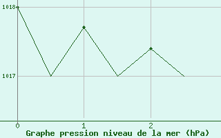 Courbe de la pression atmosphrique pour De Kooy