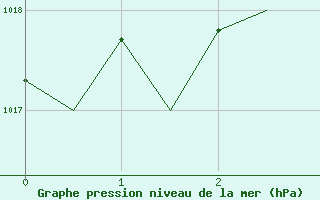 Courbe de la pression atmosphrique pour Schaffen (Be)