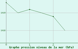 Courbe de la pression atmosphrique pour Ibiza (Esp)