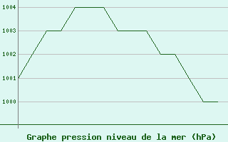 Courbe de la pression atmosphrique pour Blackpool Airport