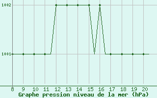 Courbe de la pression atmosphrique pour Alderney / Channel Island