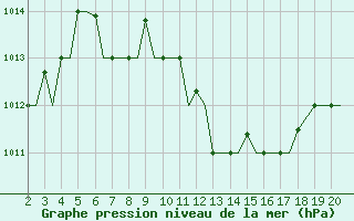 Courbe de la pression atmosphrique pour Chrysoupoli Airport