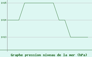 Courbe de la pression atmosphrique pour Blackpool Airport