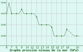 Courbe de la pression atmosphrique pour Mikonos Island, Mikonos Airport