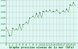 Courbe de la pression atmosphrique pour Olbia / Costa Smeralda