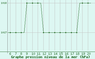 Courbe de la pression atmosphrique pour Santorini Island