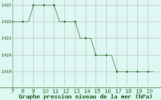 Courbe de la pression atmosphrique pour Oberpfaffenhofen