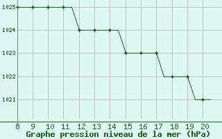 Courbe de la pression atmosphrique pour Alderney / Channel Island