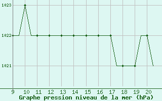 Courbe de la pression atmosphrique pour Staverton Private