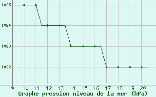 Courbe de la pression atmosphrique pour Staverton Private