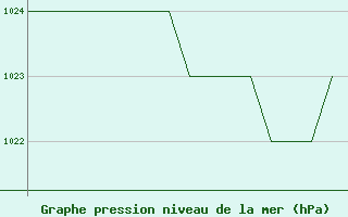 Courbe de la pression atmosphrique pour Salamanca / Matacan