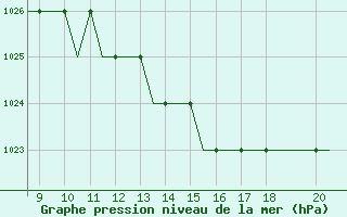 Courbe de la pression atmosphrique pour Schwaebisch Hall