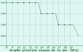 Courbe de la pression atmosphrique pour Alderney / Channel Island