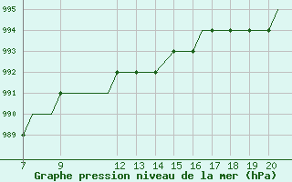 Courbe de la pression atmosphrique pour Svartnes