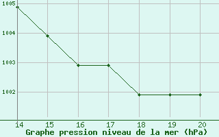 Courbe de la pression atmosphrique pour Mieussy (74)