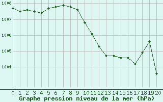 Courbe de la pression atmosphrique pour Mersin