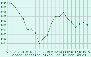 Courbe de la pression atmosphrique pour le bateau AMOUK04
