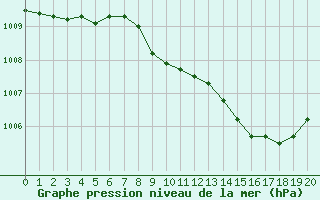 Courbe de la pression atmosphrique pour Jan