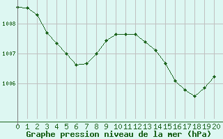 Courbe de la pression atmosphrique pour Millau (12)